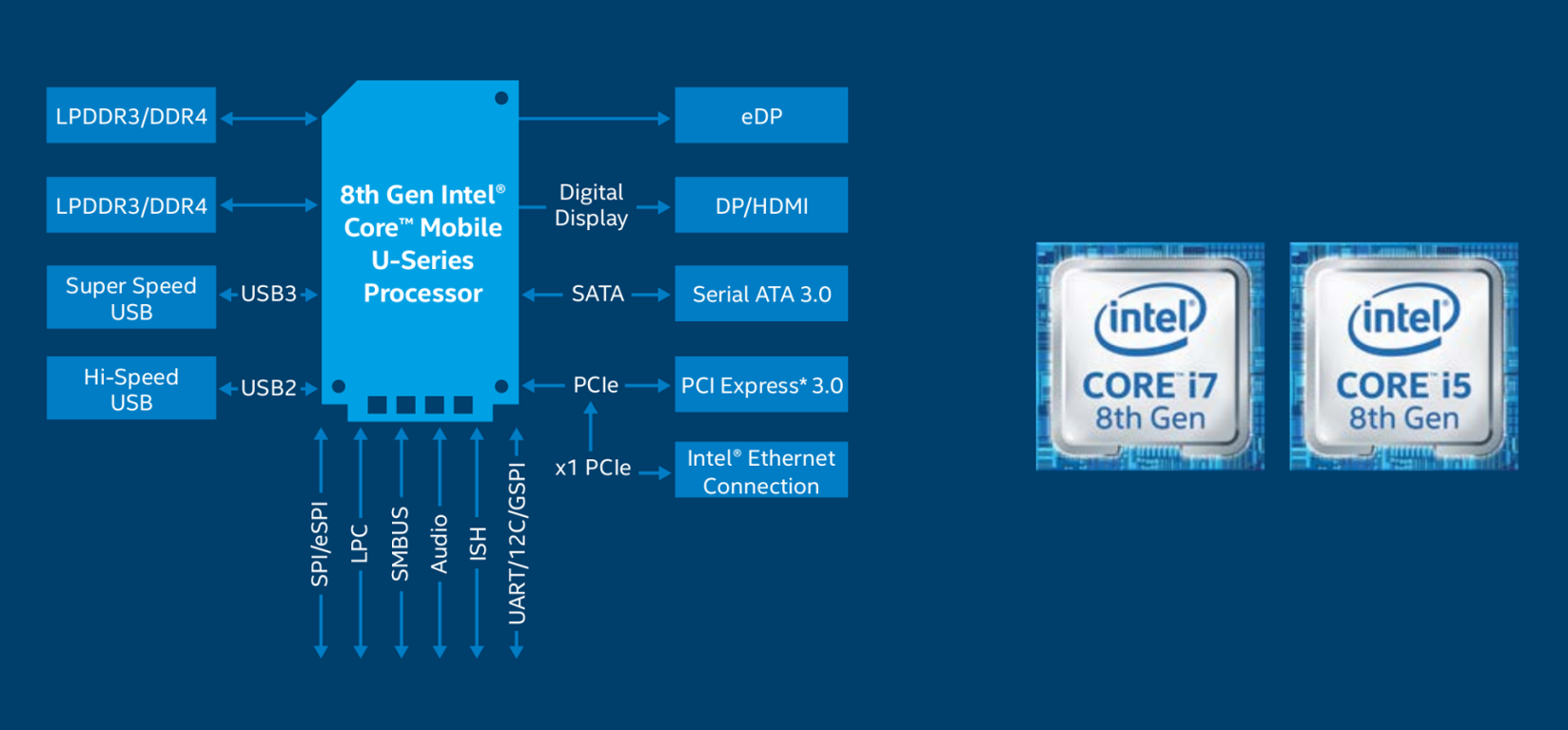 Процессоры intel разница. Схема процессора Intel Core i5. Процессор Core i5 архитектура. Архитектура процессора Intel Core i5. Процессор 8 Gen Intel Core i7.