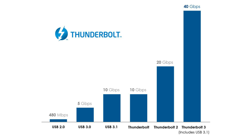 Thunderbolt™ for Developers