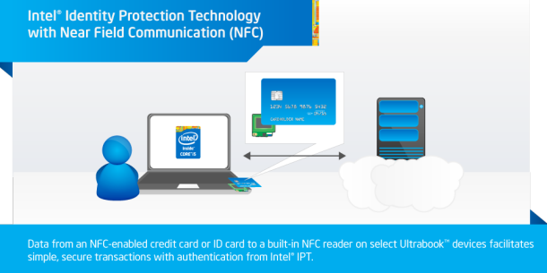 Intel IPT with NFC
